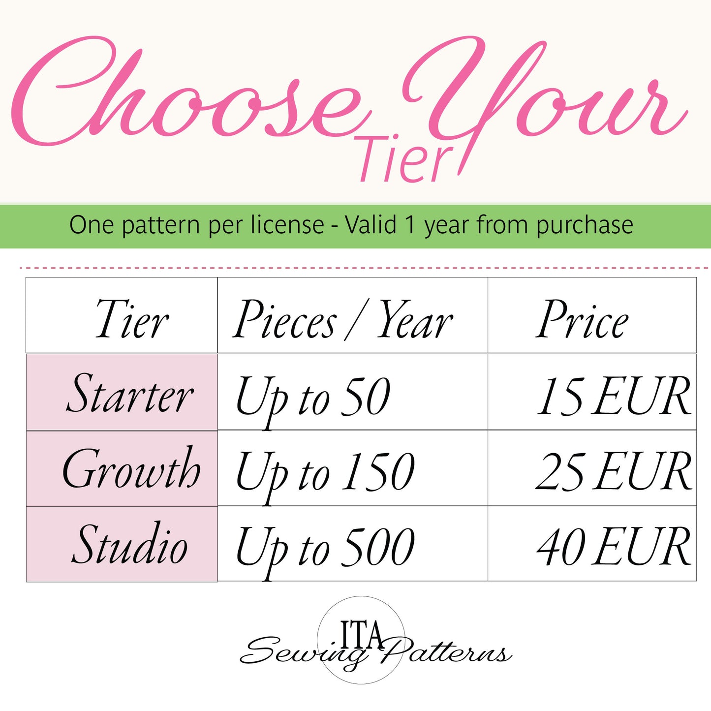 A pricing chart graphic for ITA Sewing Patterns showing three tiers: Starter, Growth, and Studio. The graphic features a light pink and white background with a green banner across the top.