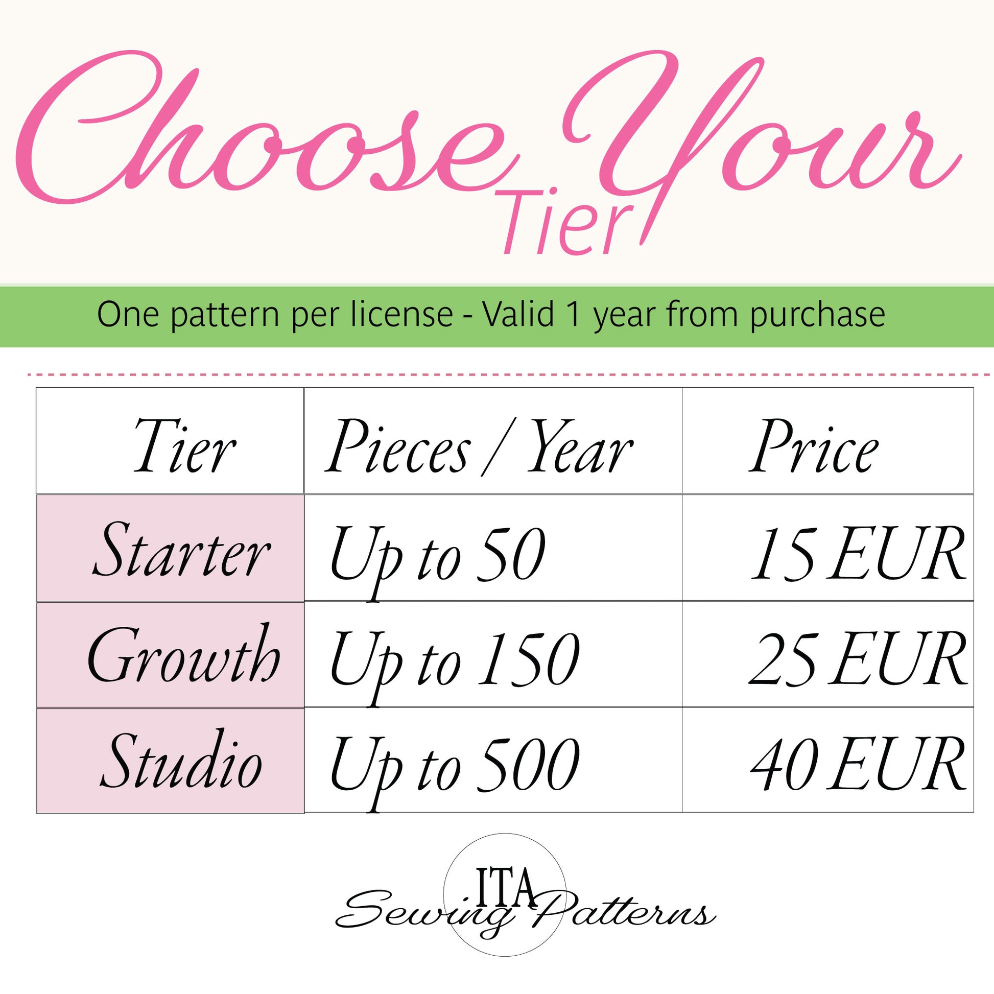 A pricing chart graphic for ITA Sewing Patterns showing three tiers: Starter, Growth, and Studio. The graphic features a light pink and white background with a green banner across the top.