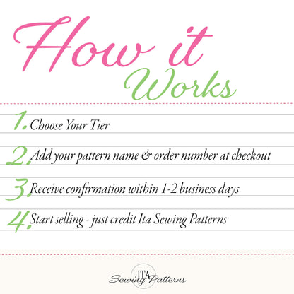 An informational graphic titled 'How it Works' with four numbered steps explaining a sewing pattern subscription or ordering process. The text uses pink and green script and serif fonts on a white background with faint horizontal lines, and the brand name 'ITA Sewing Patterns' appears at the bottom.
